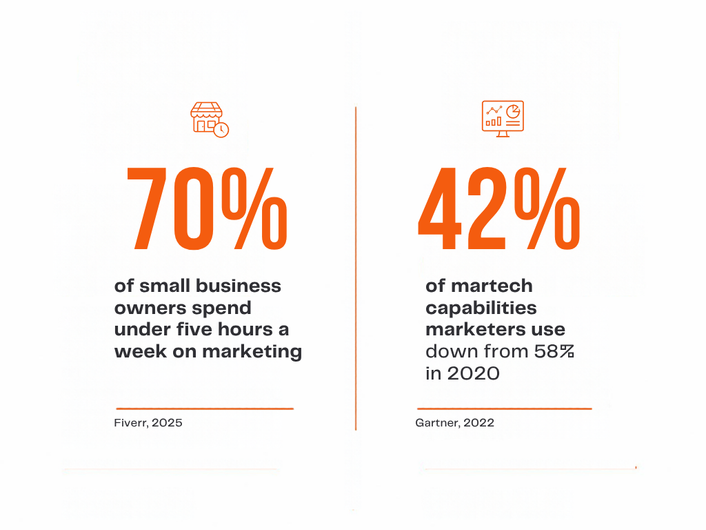 70% of owners spend under five hours a week on marketing and use 42% of martech: why marketing priorities matter